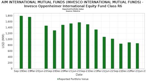 Invesco International Equity Fund Class A (QIVAX)